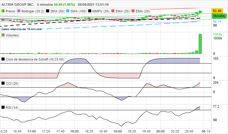 ALTRIA GROUP INC. - 5 min.