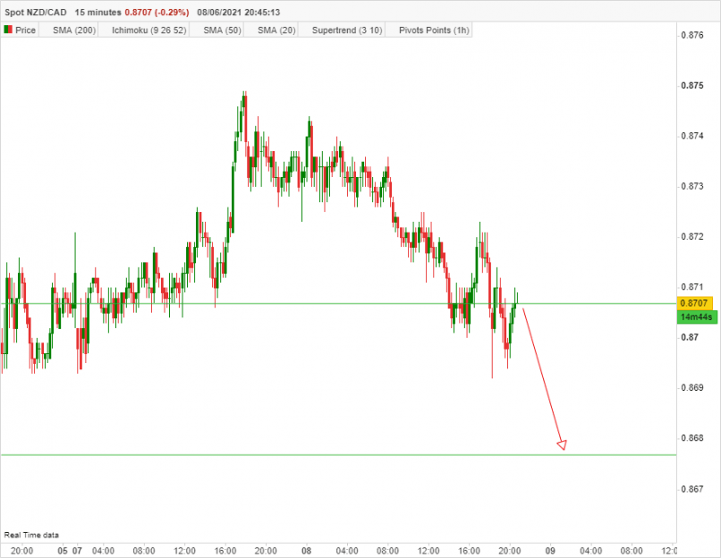 NZD/CAD - 15 min.