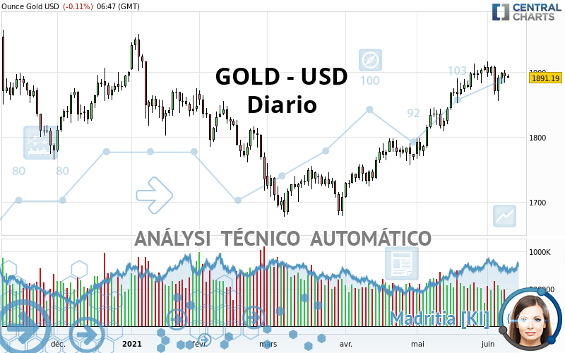 GOLD - USD - Giornaliero