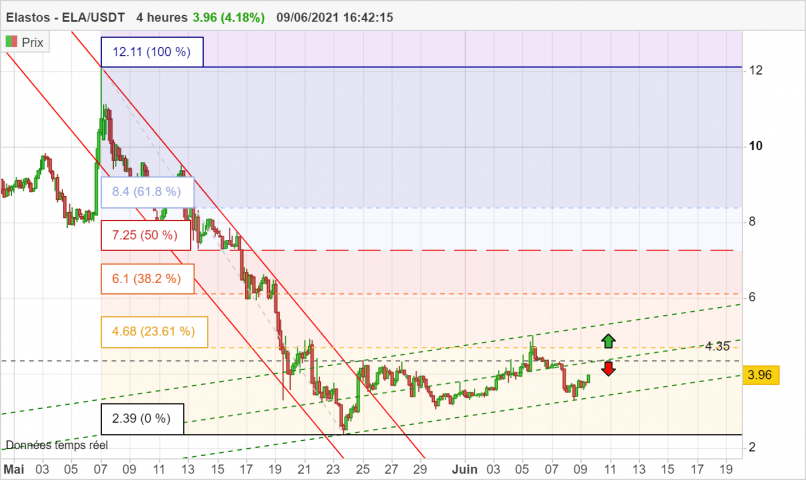 ELASTOS - ELA/USDT - 4H