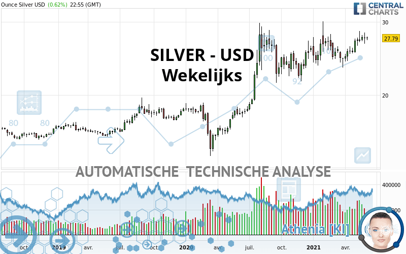 SILVER - USD - Wöchentlich