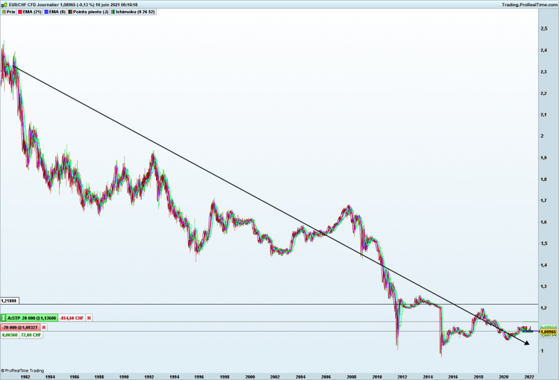 EUR/CHF - Journalier