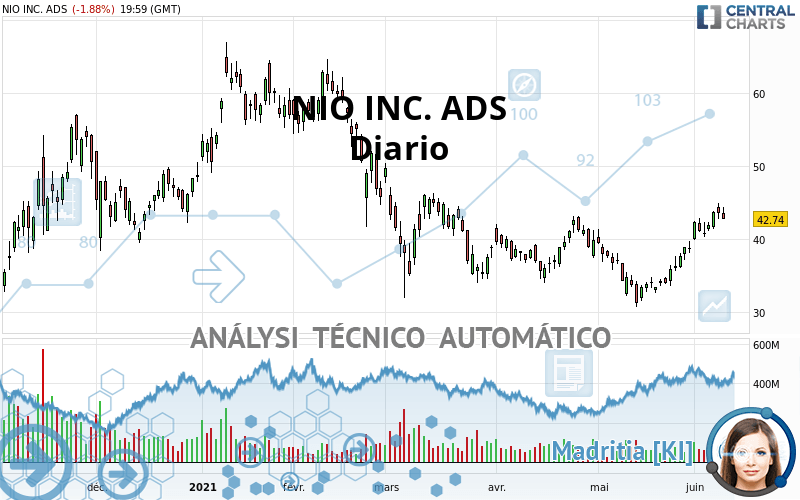NIO INC. ADS - Dagelijks