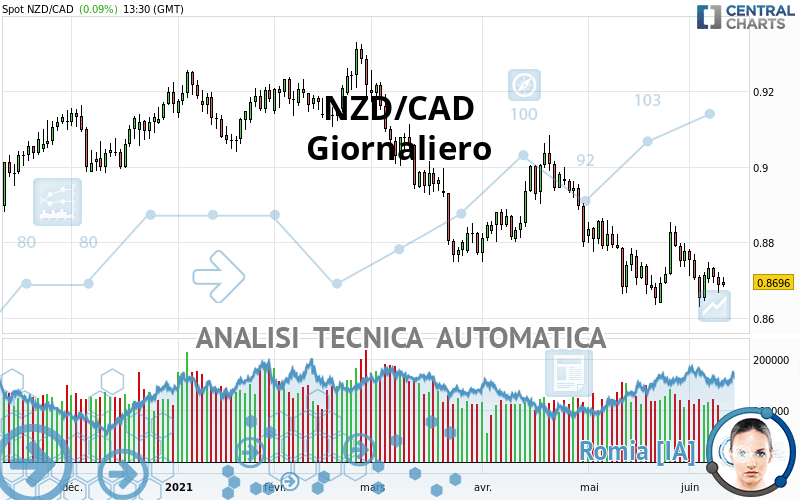 NZD/CAD - Giornaliero