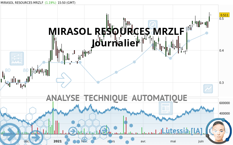 MIRASOL RESOURCES MRZLF - Journalier