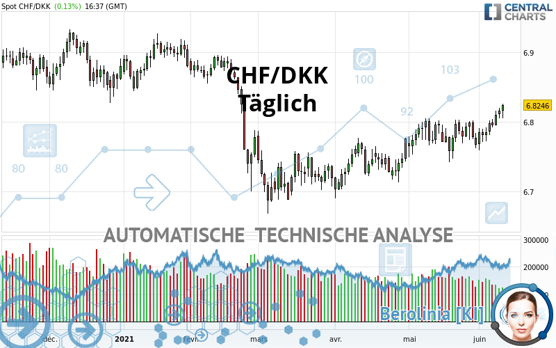 CHF/DKK - Täglich