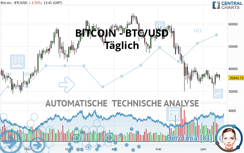 BITCOIN - BTC/USD - Täglich