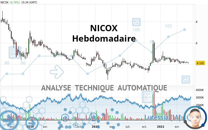 NICOX - Settimanale