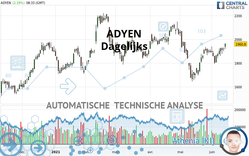 ADYEN - Giornaliero