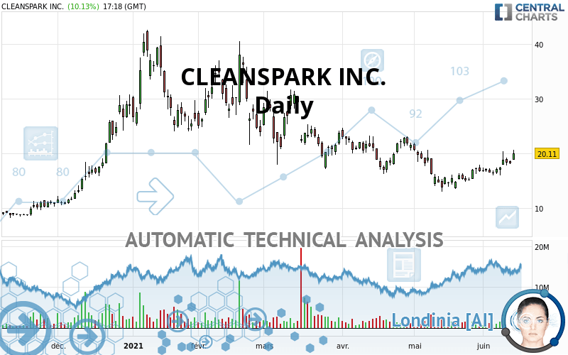 CLEANSPARK INC. - Giornaliero