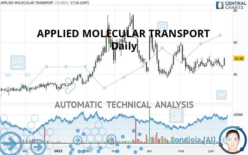 APPLIED MOLECULAR TRANSPORT - Giornaliero