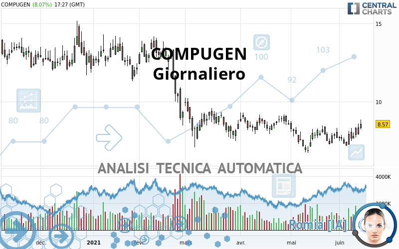 COMPUGEN - Giornaliero