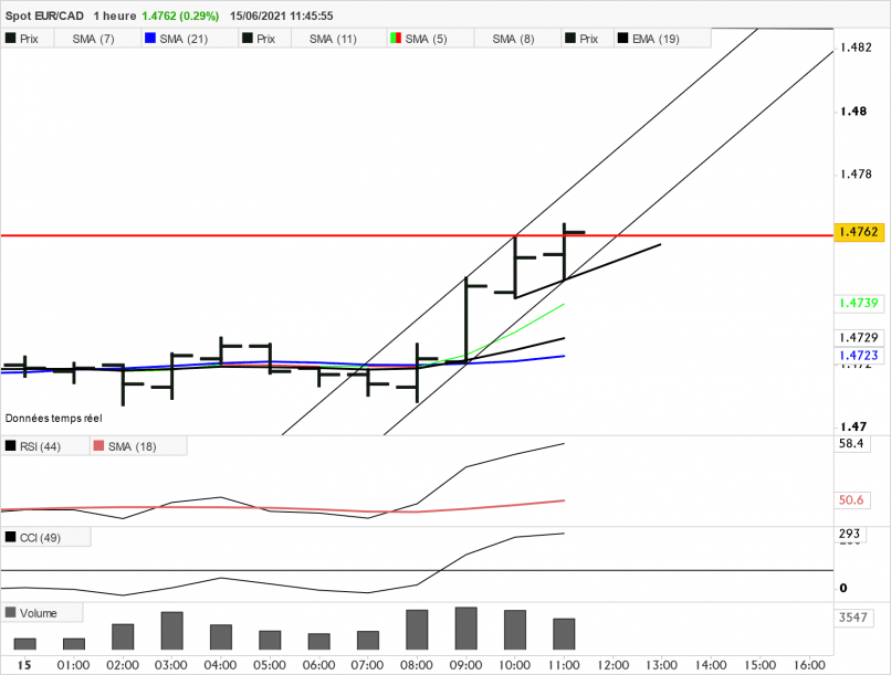 EUR/CAD - 1H