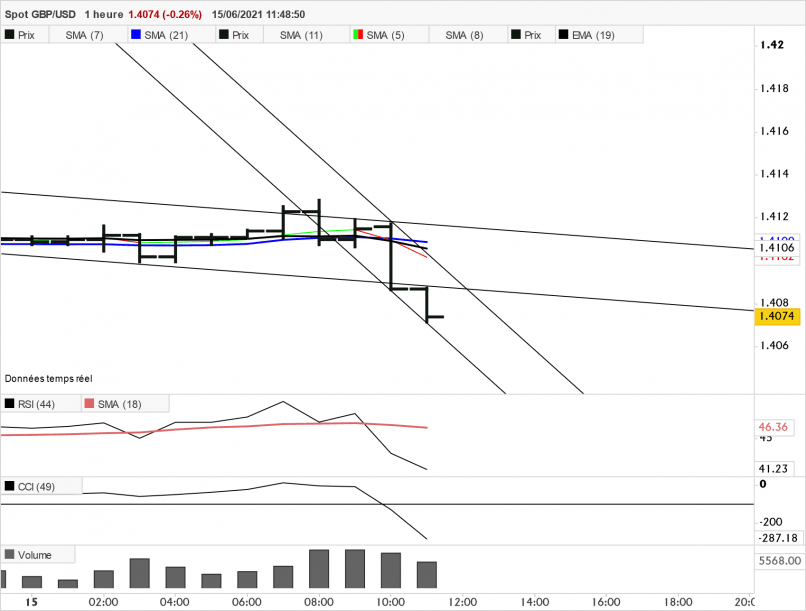 GBP/USD - 1 Std.