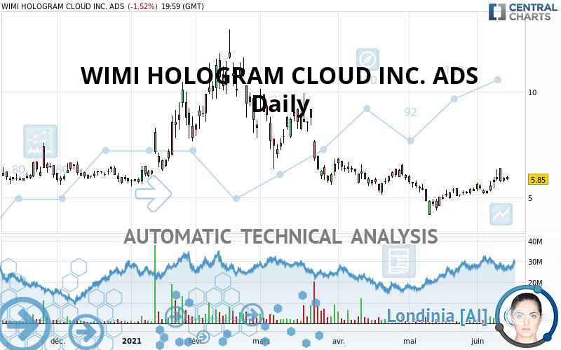 WIMI HOLOGRAM CLOUD INC. ADS - Daily