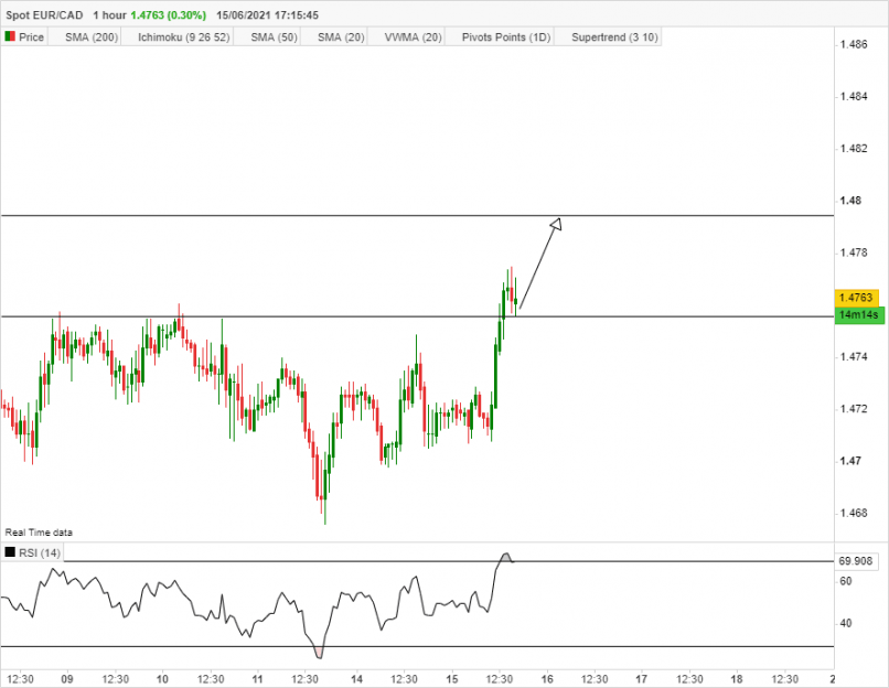 EUR/CAD - 1H