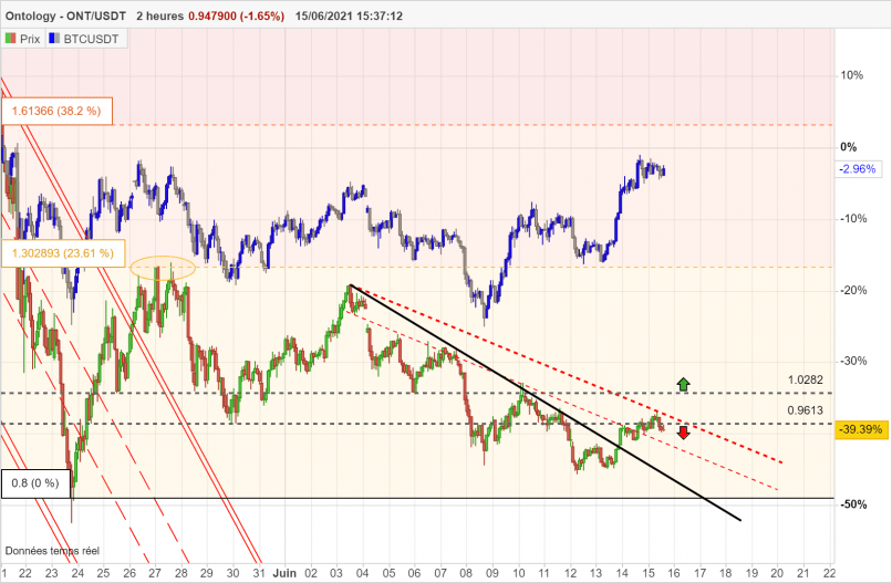 ONTOLOGY - ONT/USDT - 2 uur