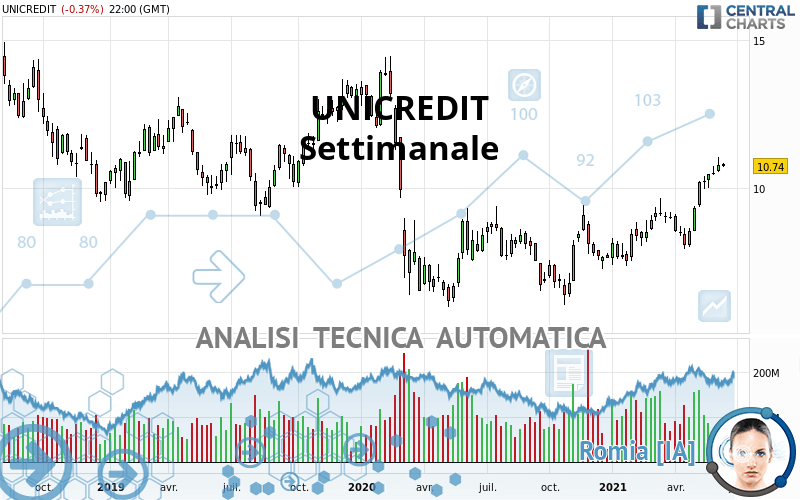 UNICREDIT - Settimanale