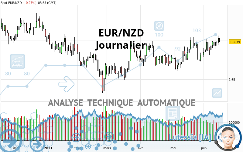 EUR/NZD - Journalier