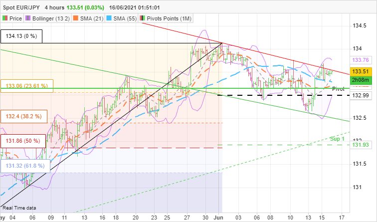 EUR/JPY - 4H