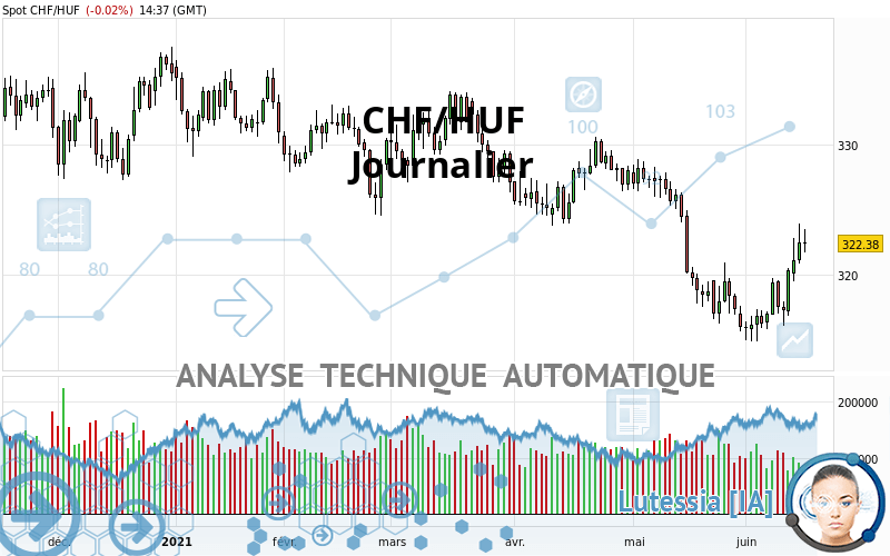 CHF/HUF - Dagelijks