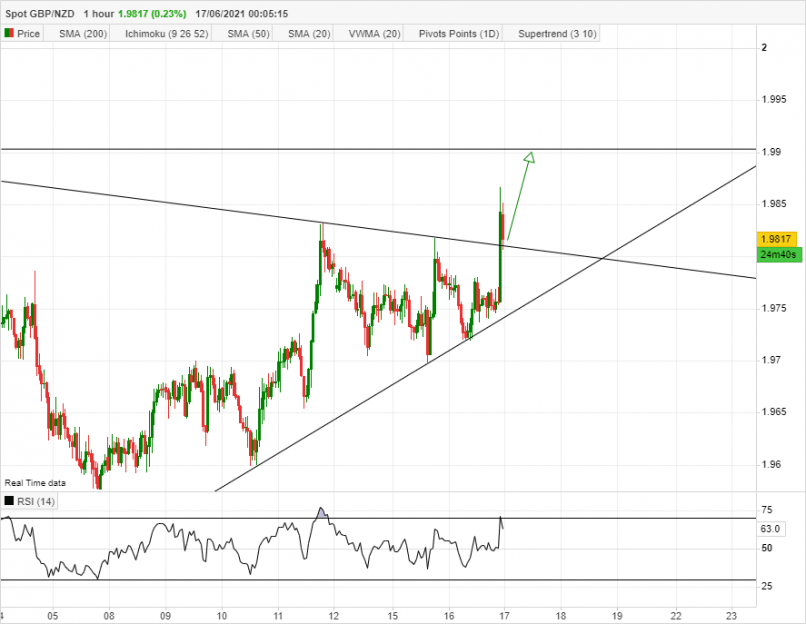 GBP/NZD - 1H