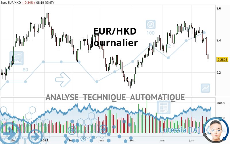 EUR/HKD - Journalier