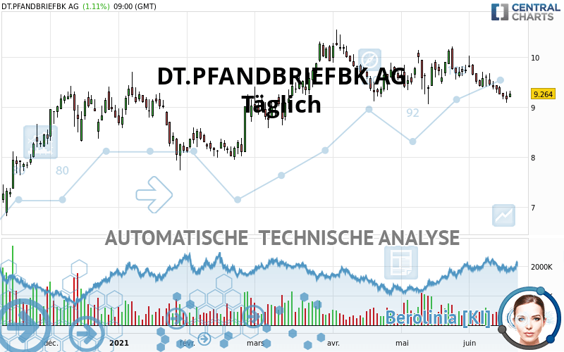 DT.PFANDBRIEFBK AG - Giornaliero