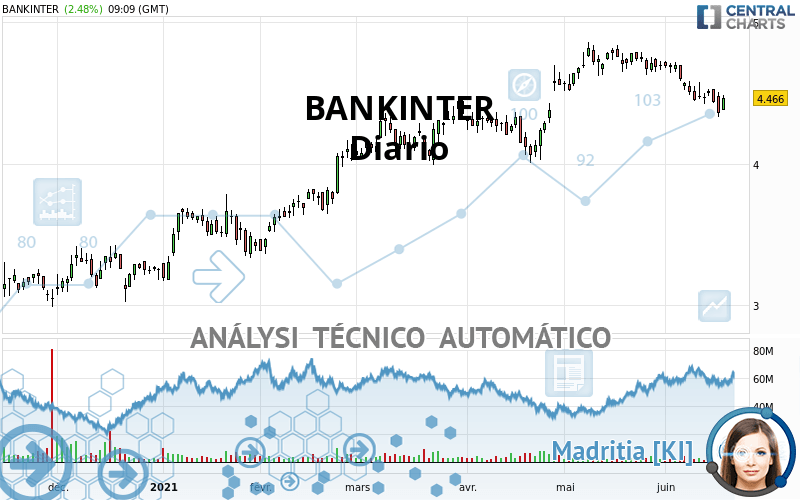 BANKINTER - Giornaliero