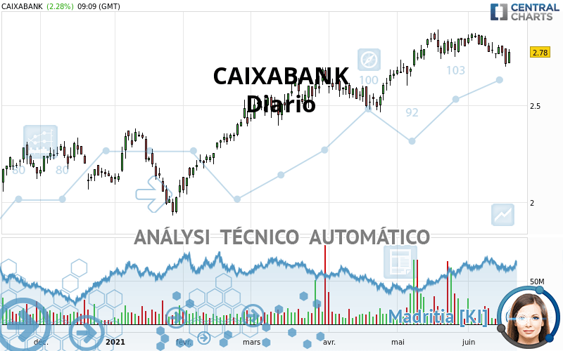 CAIXABANK - Diario