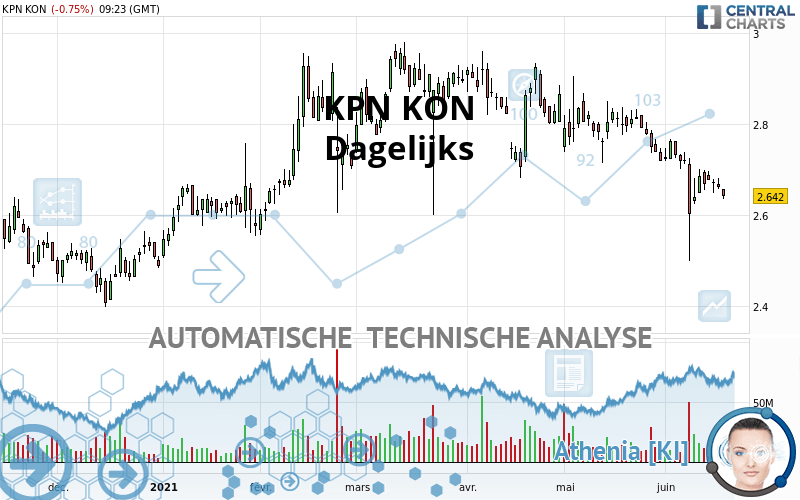 KPN KON - Dagelijks