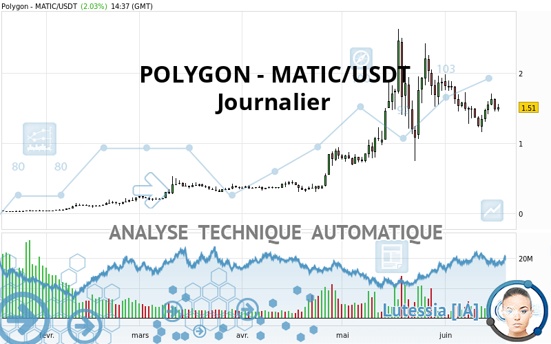 POLYGON - MATIC/USDT - Journalier