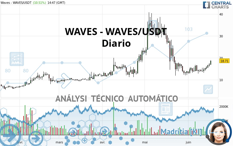 WAVES - WAVES/USDT - Diario