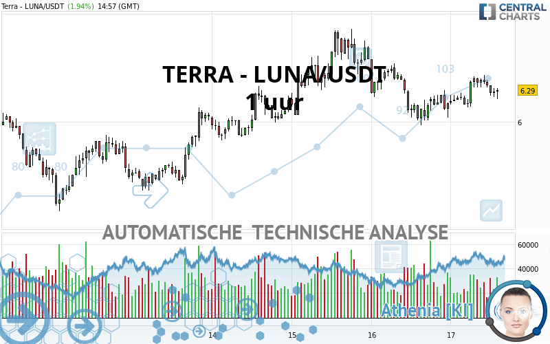 TERRA - LUNA/USDT - 1 uur