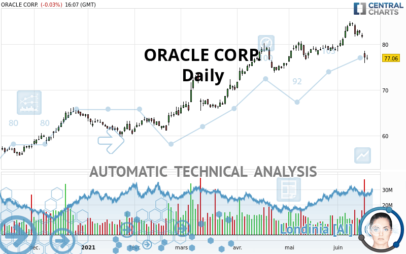 ORACLE CORP. - Daily