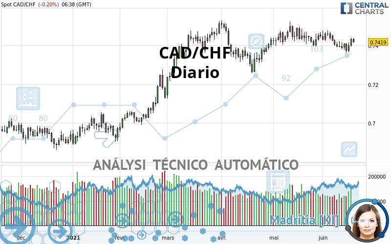 CAD/CHF - Diario