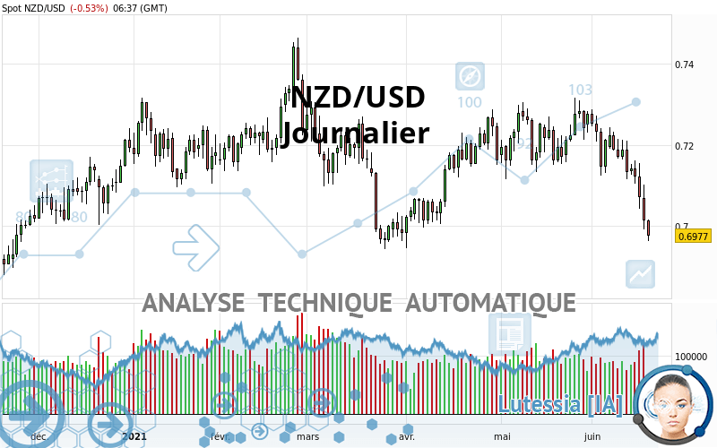 NZD/USD - Journalier