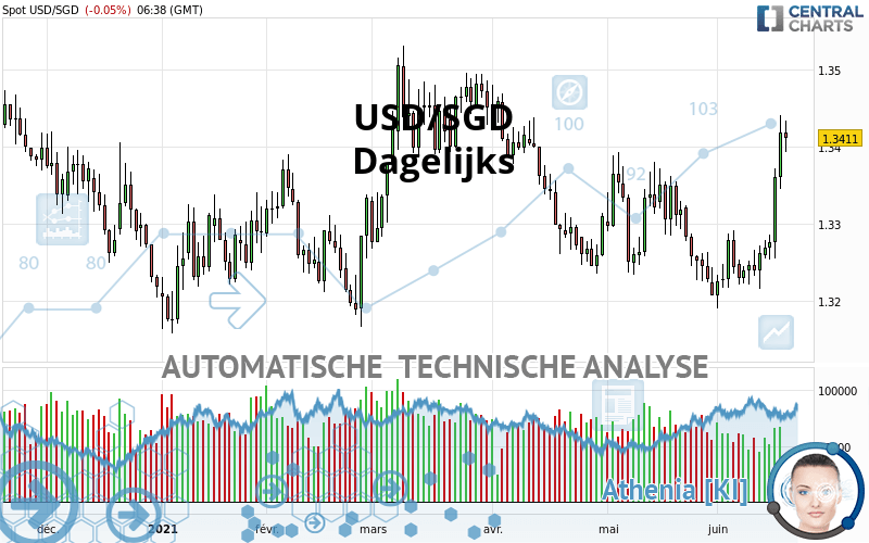 USD/SGD - Dagelijks