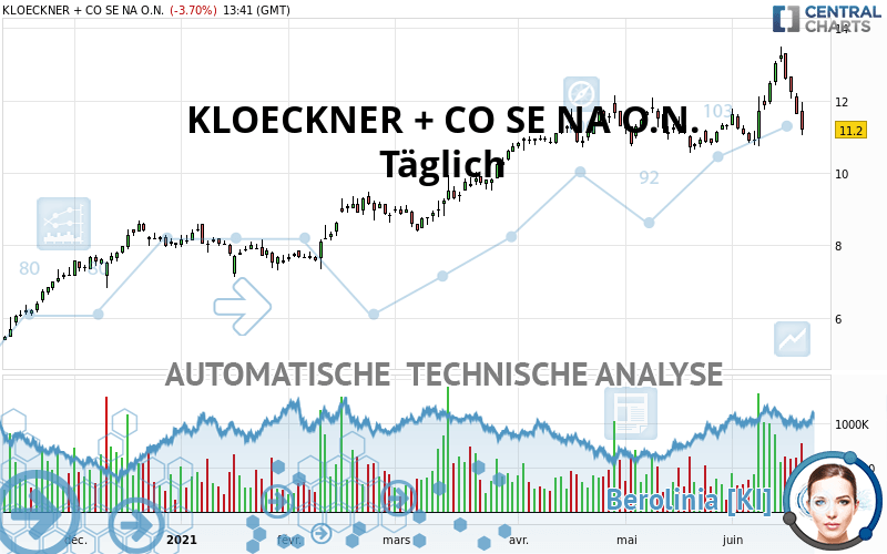 KLOECKNER + CO SE NA O.N. - Täglich