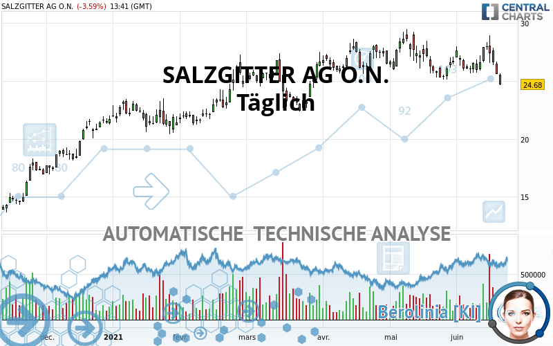 SALZGITTER AG O.N. - Täglich