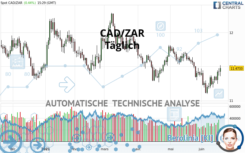 CAD/ZAR - Täglich