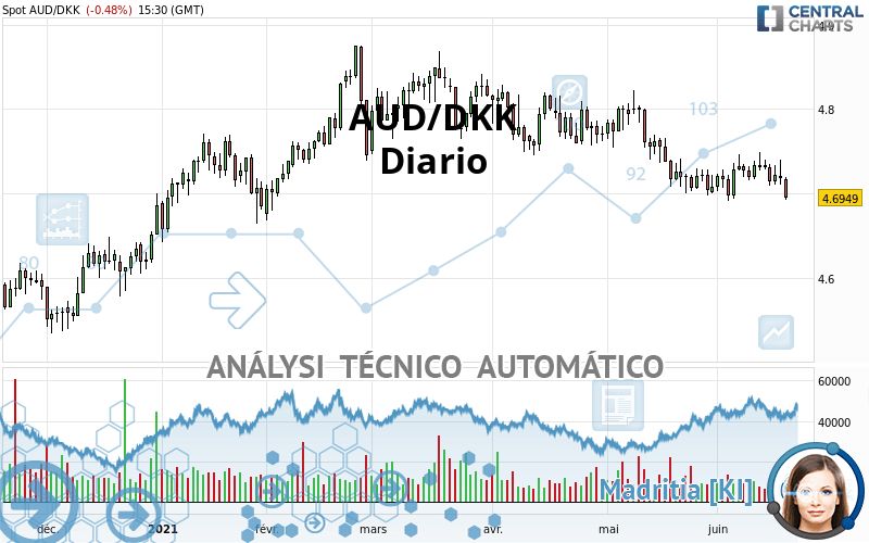 AUD/DKK - Diario