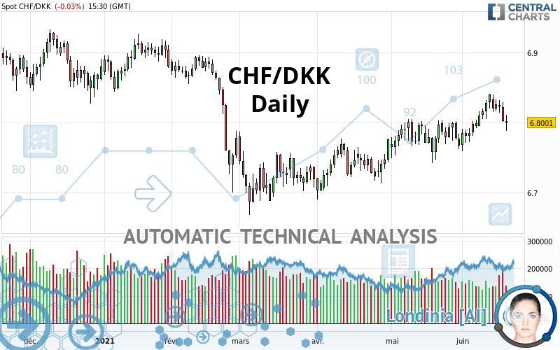 CHF/DKK - Daily