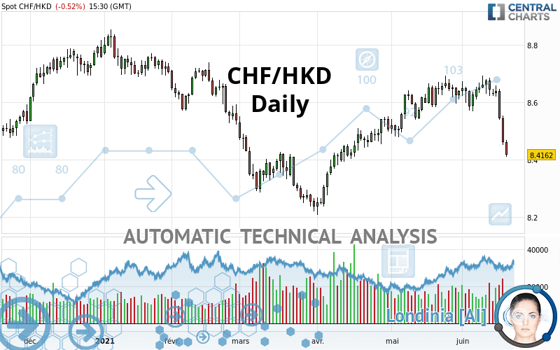 CHF/HKD - Daily