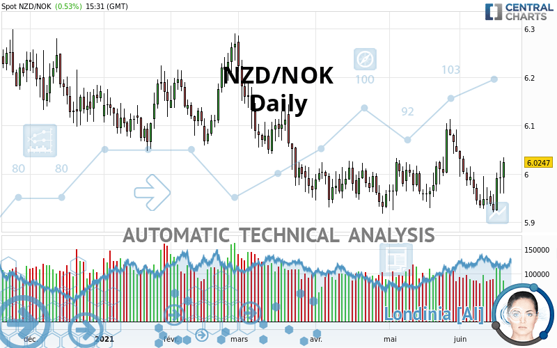 NZD/NOK - Daily