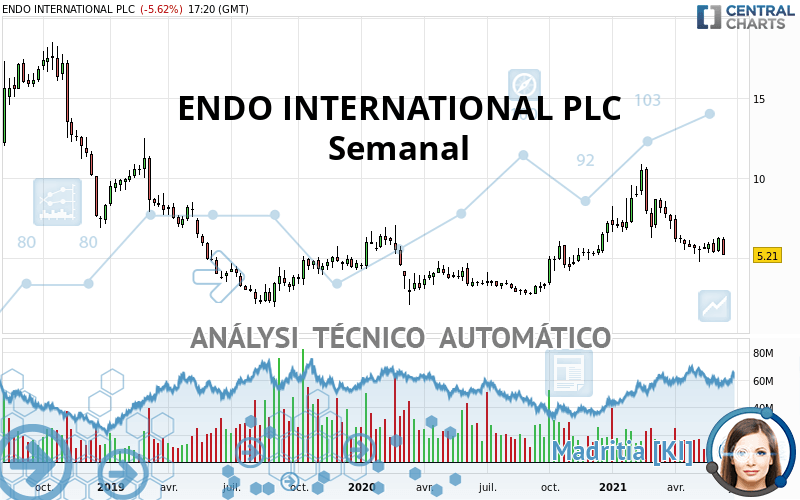 ENDO INTERNATIONAL PLC - Semanal