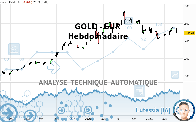 GOLD - EUR - Hebdomadaire