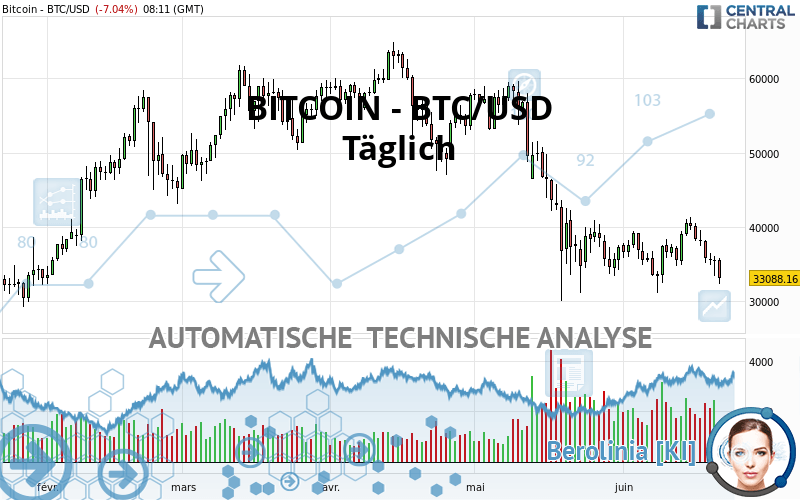 BITCOIN - BTC/USD - Giornaliero