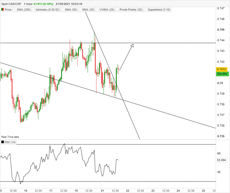 CAD/CHF - 1H