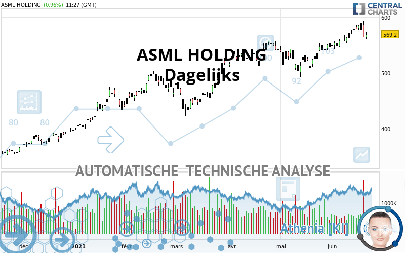 ASML HOLDING - Dagelijks